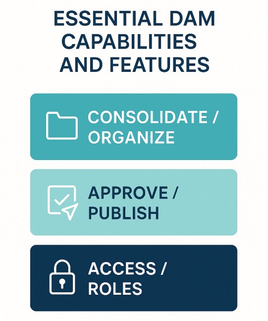 數位資產管理(DAM)，功能與存取權限/角色