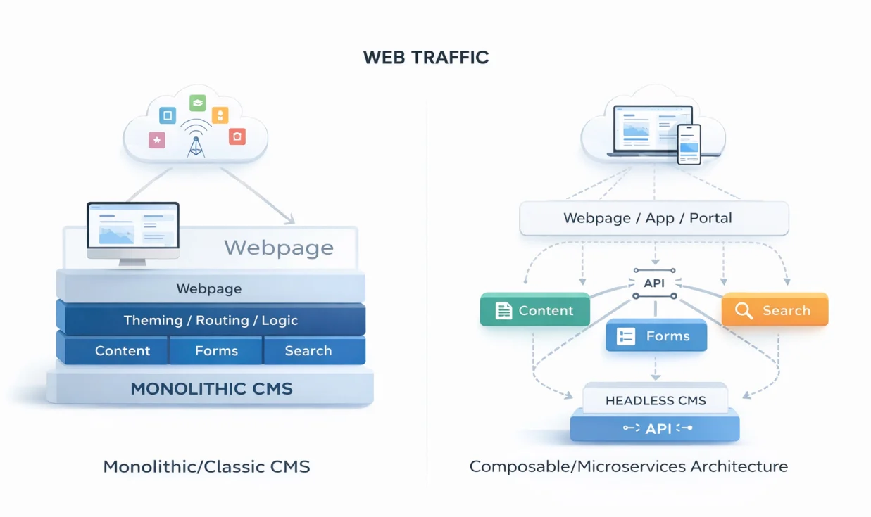 傳統架構 vs. 無頭架構 – 選擇合適的 CMS 架構