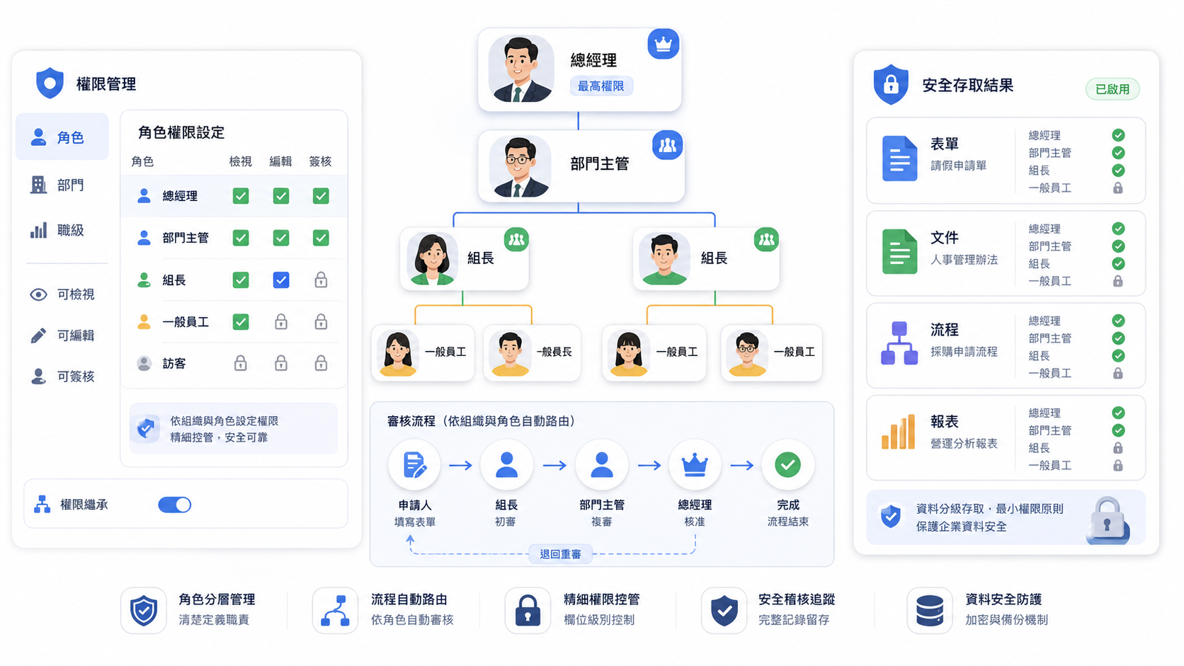 流程組織權限