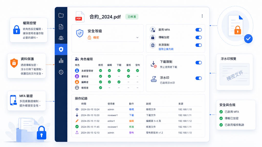 Liferay DMS 文件安全與權限控管示意圖，展示合約文件的安全等級、角色權限、MFA 驗證、傳輸加密、下載限制、浮水印與操作紀錄管理介面。