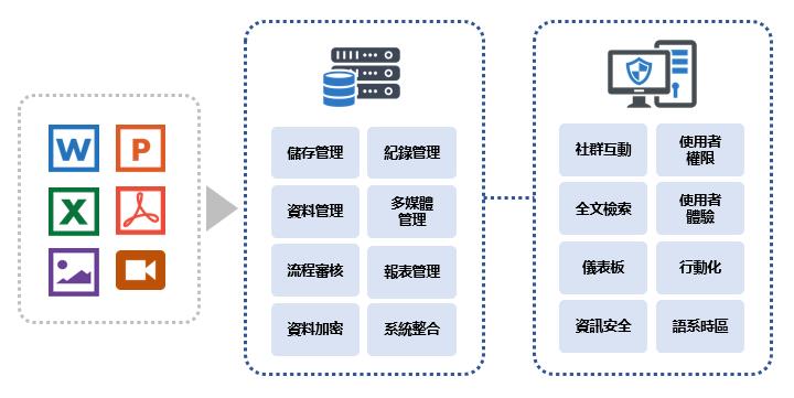 DMS 文件管理系統功能架構圖