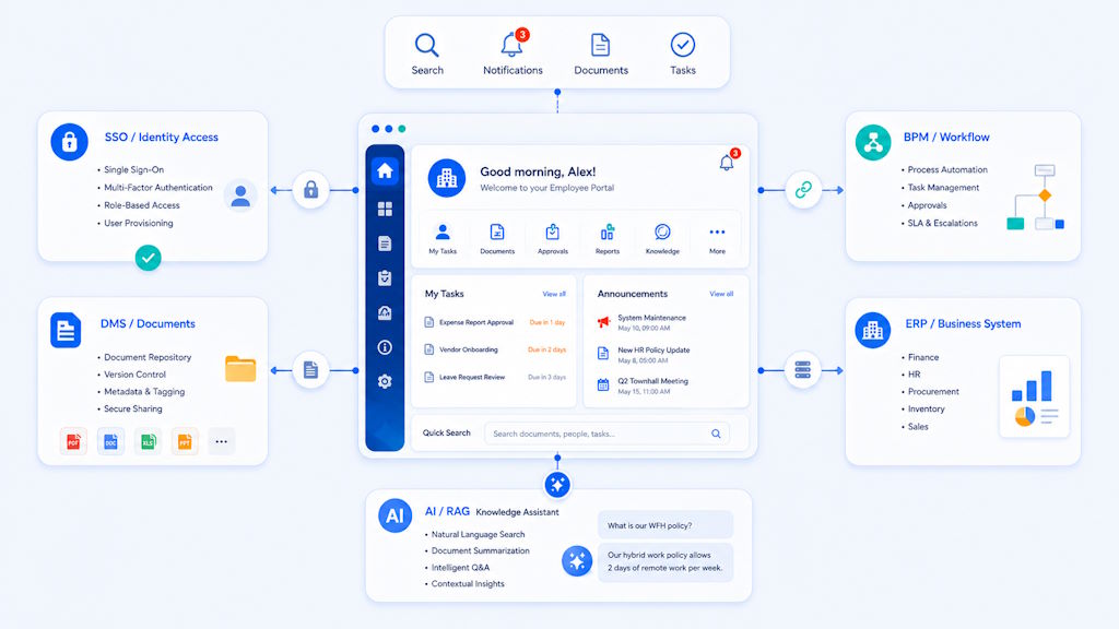 EIP + SSO + DMS + BPM + ERP + AI/RAG 整合架構概念圖