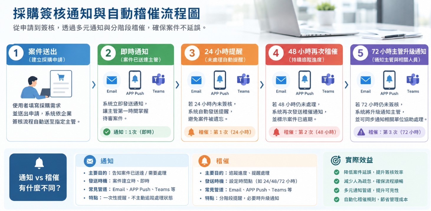 採購簽核通知與自動稽催流程圖
