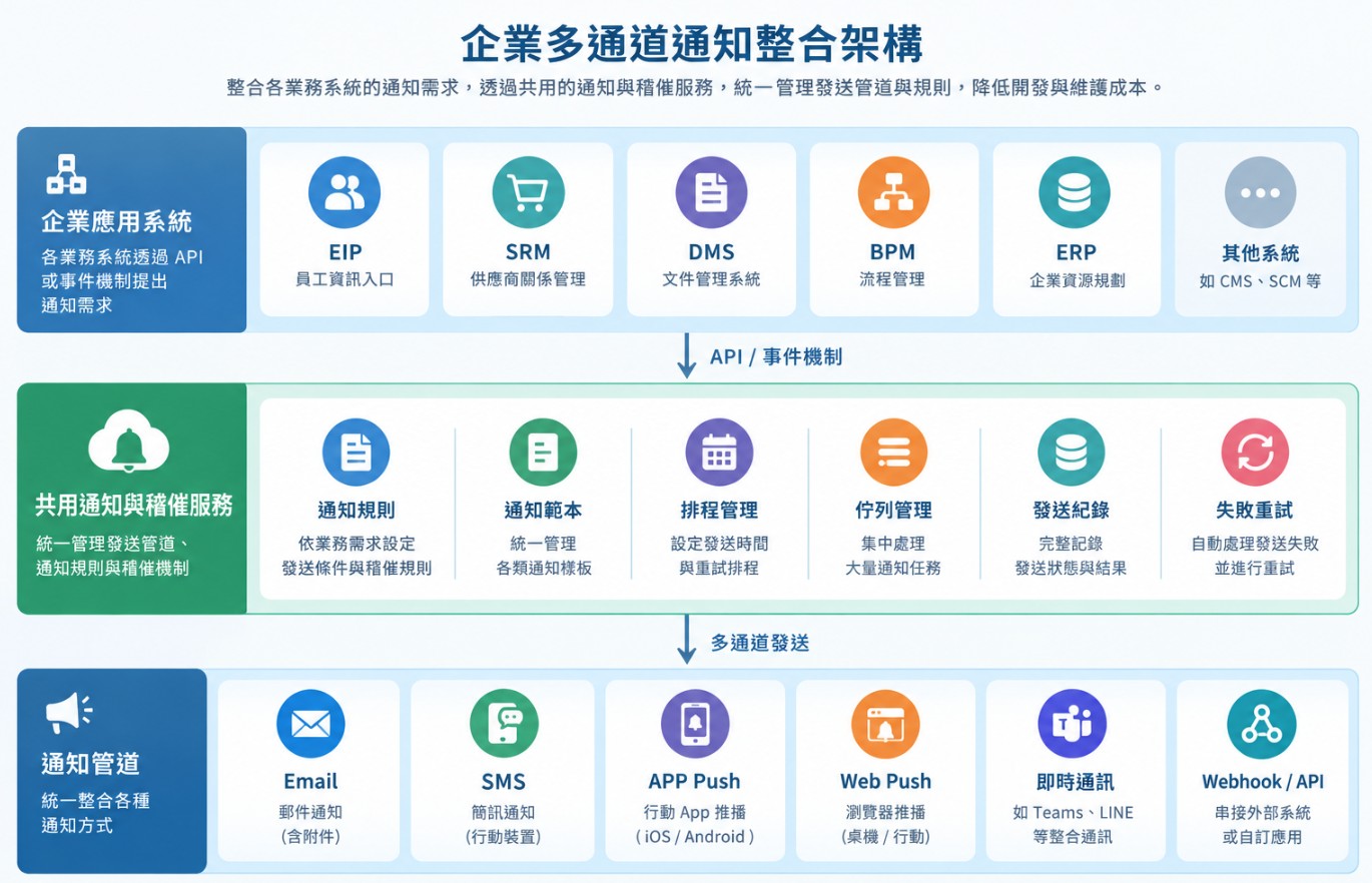 企業多通道通知整合架構圖