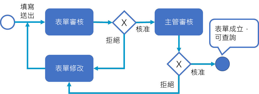 EIP系統-表單流程審核,電子簽核