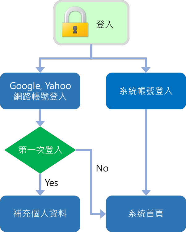 網路帳號整合