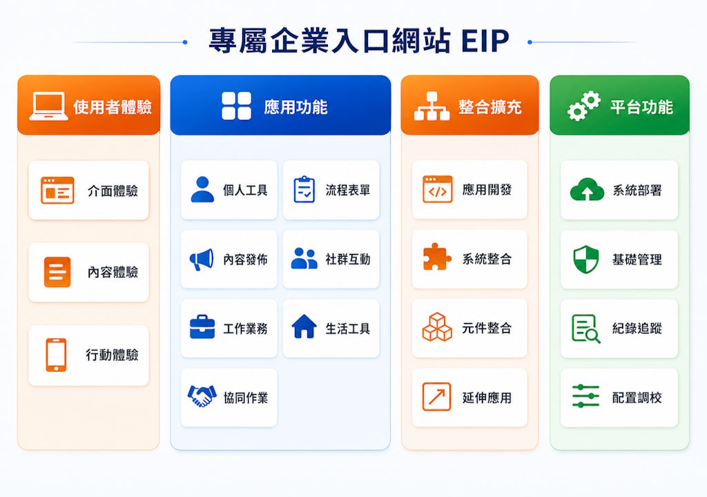Liferay EIP 系統功能架構全圖，涵蓋應用功能、使用者體驗、平台功能與整合擴充四大面向