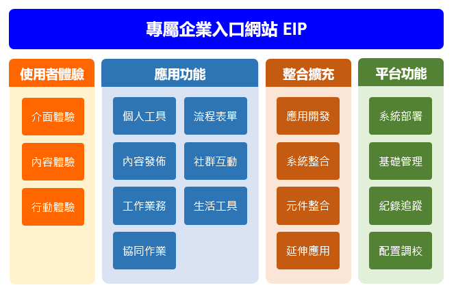 功能架構 Liferay Eip 企業資訊入口 景佳科技fansysoft