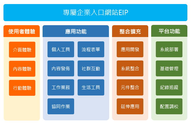 EIP系統功能架構-應用功能,使用者體驗,平台功能,整合擴充