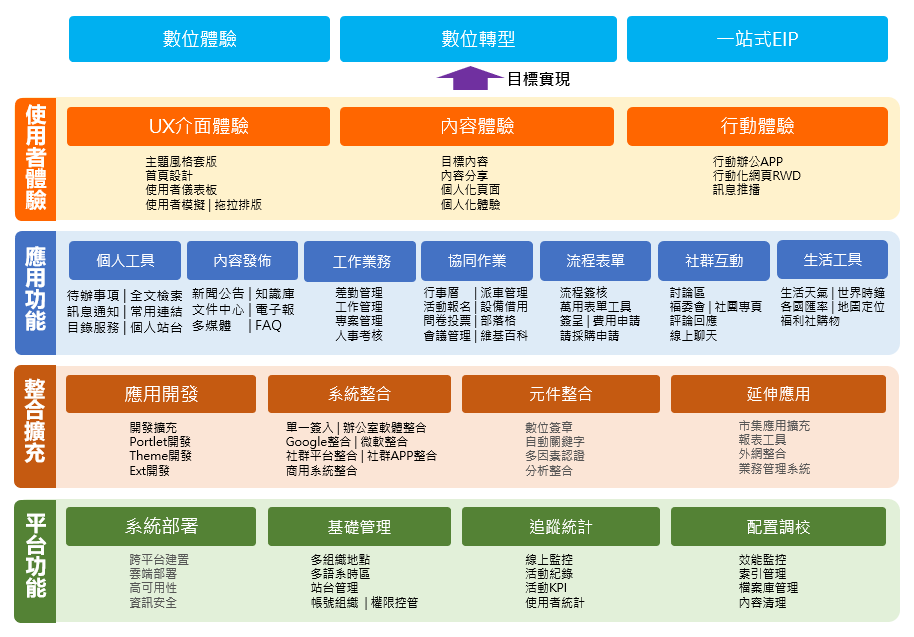 企業資訊入口,員工入口網,EIP系統-EIP系統全平台功能模組：使用者體驗、應用功能、整合擴充、平台功能，實現數位轉型、數位體驗、一站式EIP全方位網站服務