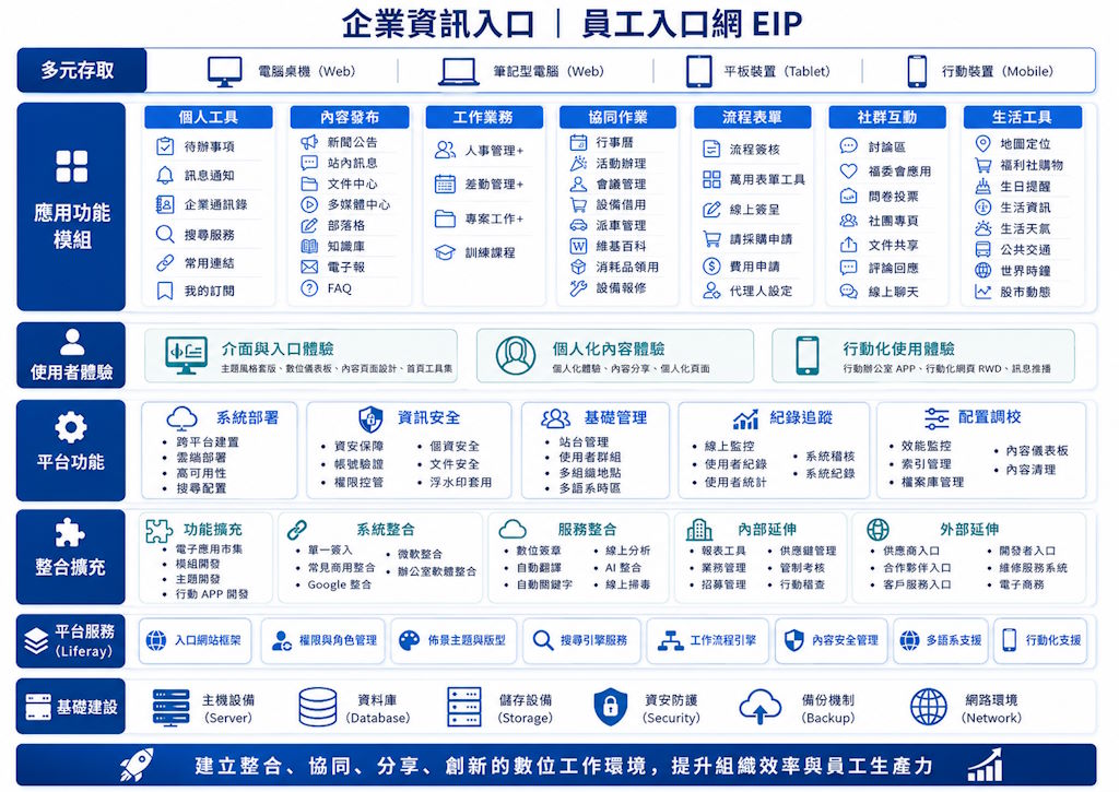 Liferay EIP 企業資訊入口全平台功能模組架構圖，涵蓋個人工具、內容發佈、協同作業、流程表單等應用功能，以及使用者體驗、系統整合與平台擴充能力