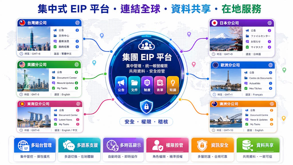 集中式 EIP 平台連結全球分公司與多地區站台示意圖