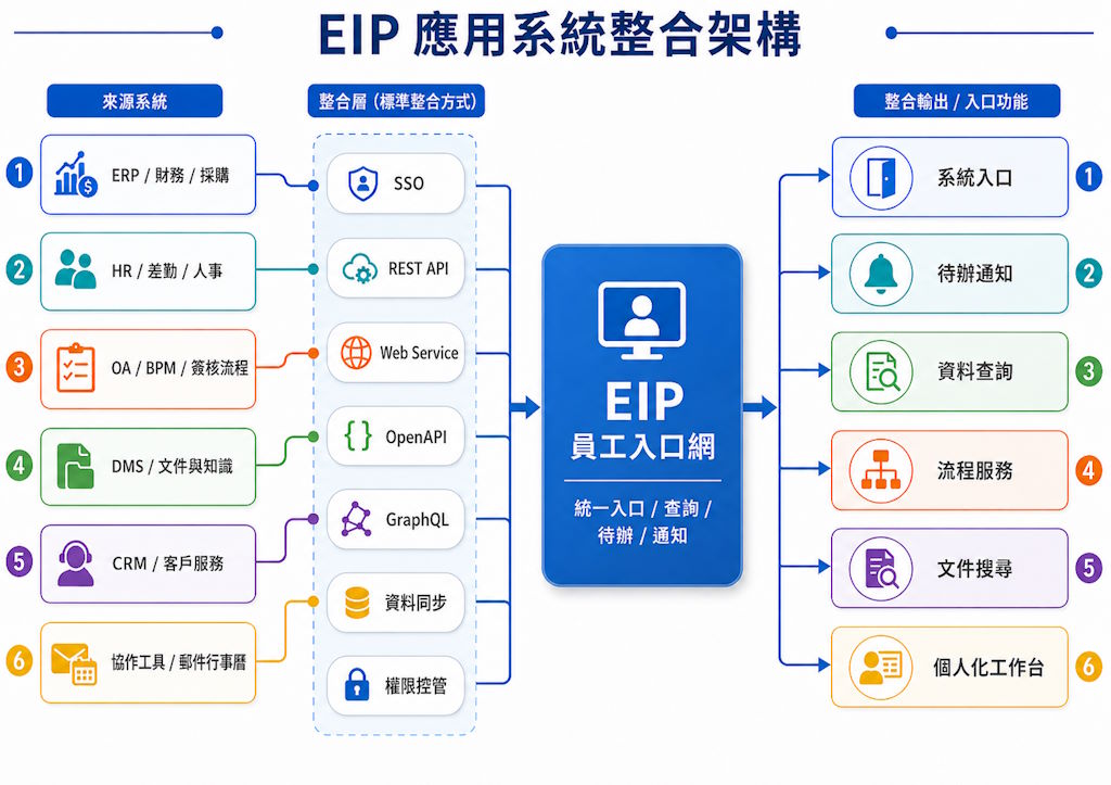 EIP 應用系統整合架構，說明 ERP、HR、OA、BPM、DMS、CRM 透過 SSO、REST API、Web Service、OpenAPI、GraphQL、資料同步與權限控管整合到員工入口網