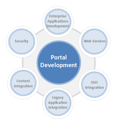 EIP/Portal Applications, Portal Development