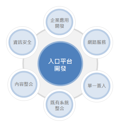 EIP/Portal應用範圍 入口平台開發