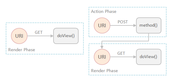 Portlet Phase Diagram