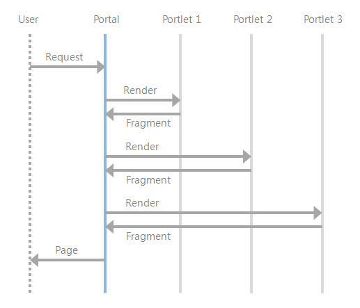 Portlet循序圖 Sequence Diagram, Lifecycle