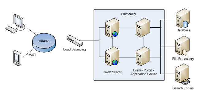 Liferay Clustering, High Availability