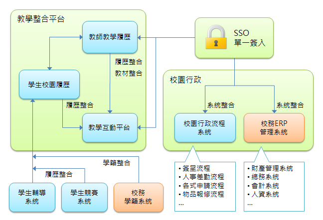 校園e化解決方案, 校務行政自動化