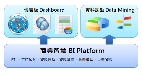 商業智慧 BI - 線上分析、報表、儀表板、資料探勘、巨量資料