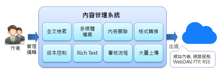 內容管理系統 CMS - 網頁編輯、審核、發佈、開站