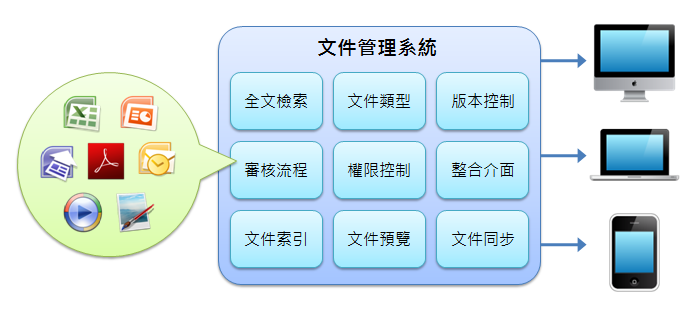 文件管理系統 DMS - 文件上傳、文件權限、審核發布、文件同步