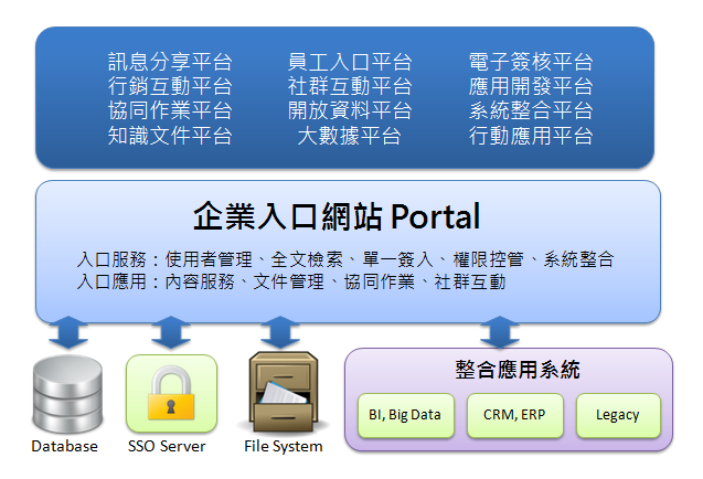 應用入口平台 EIP/Portal - 企業入口網站、員工入口網、協同作業平台、文件分享平台、社群互動網站、雲端數據平台