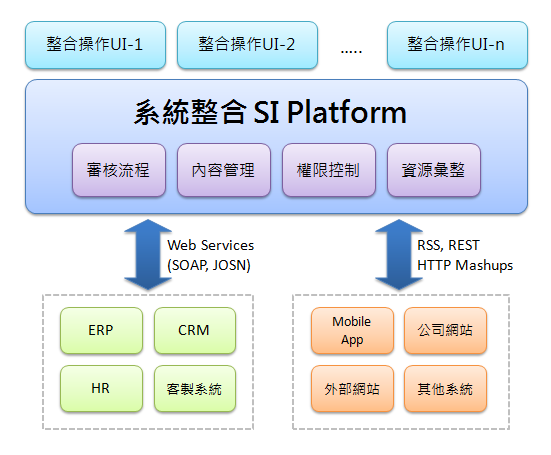 系統整合 EAI 系統架構